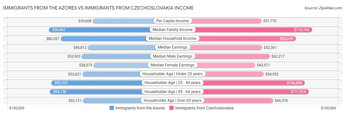 Immigrants from the Azores vs Immigrants from Czechoslovakia Income