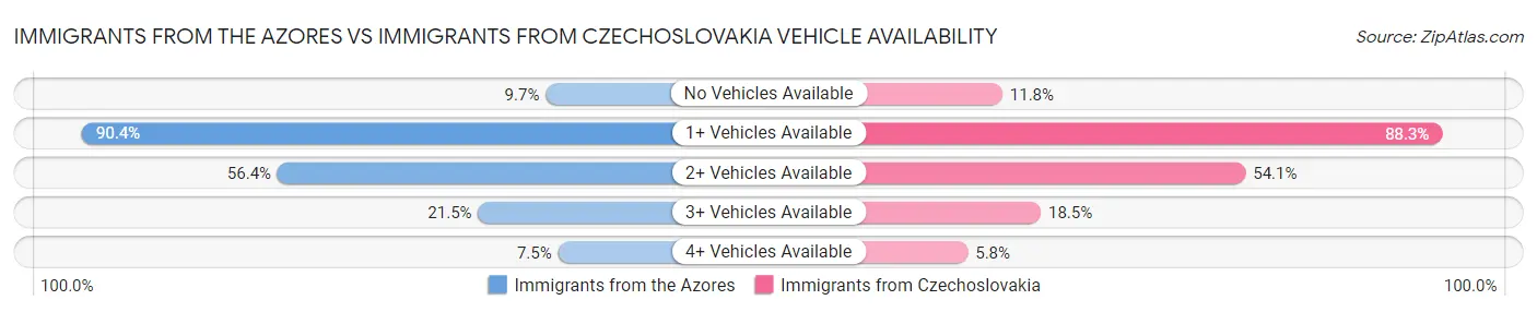 Immigrants from the Azores vs Immigrants from Czechoslovakia Vehicle Availability
