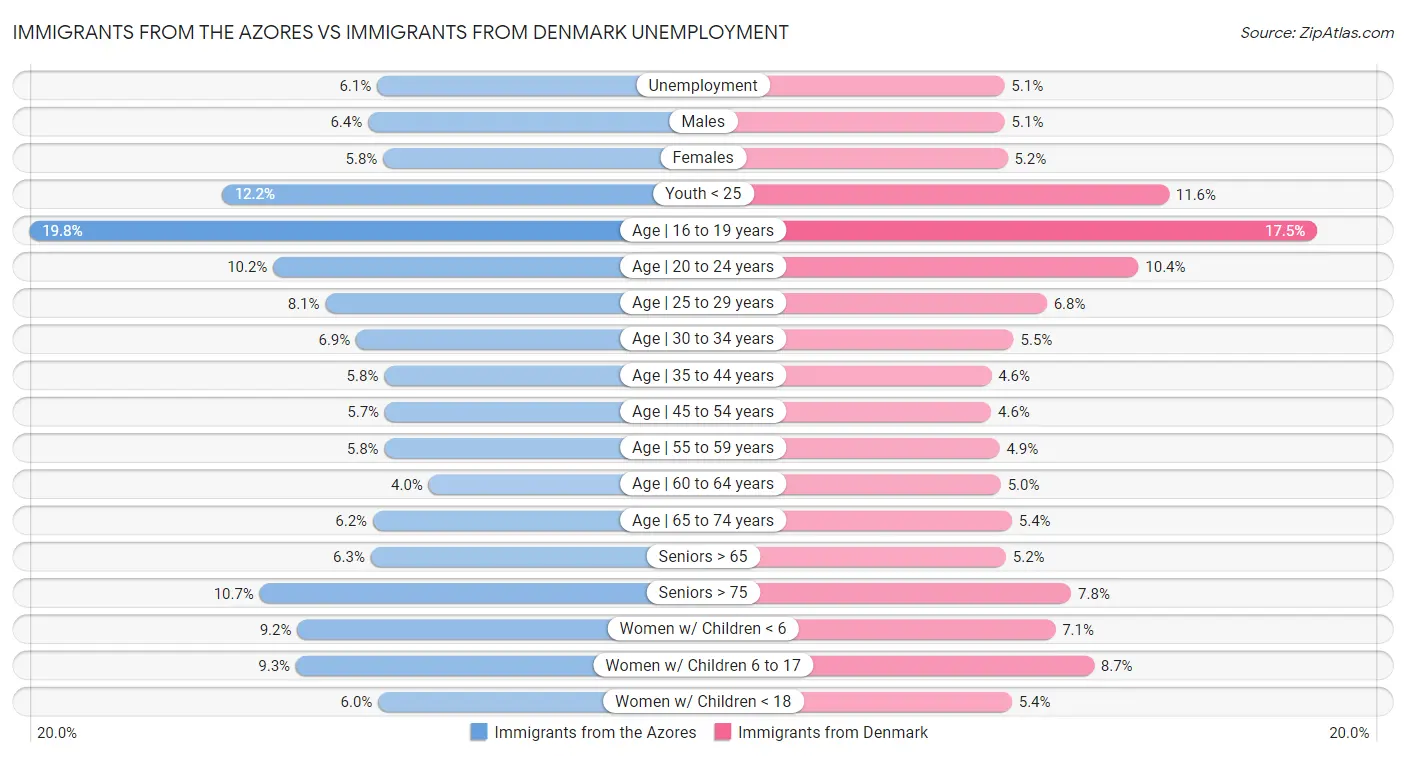 Immigrants from the Azores vs Immigrants from Denmark Unemployment
