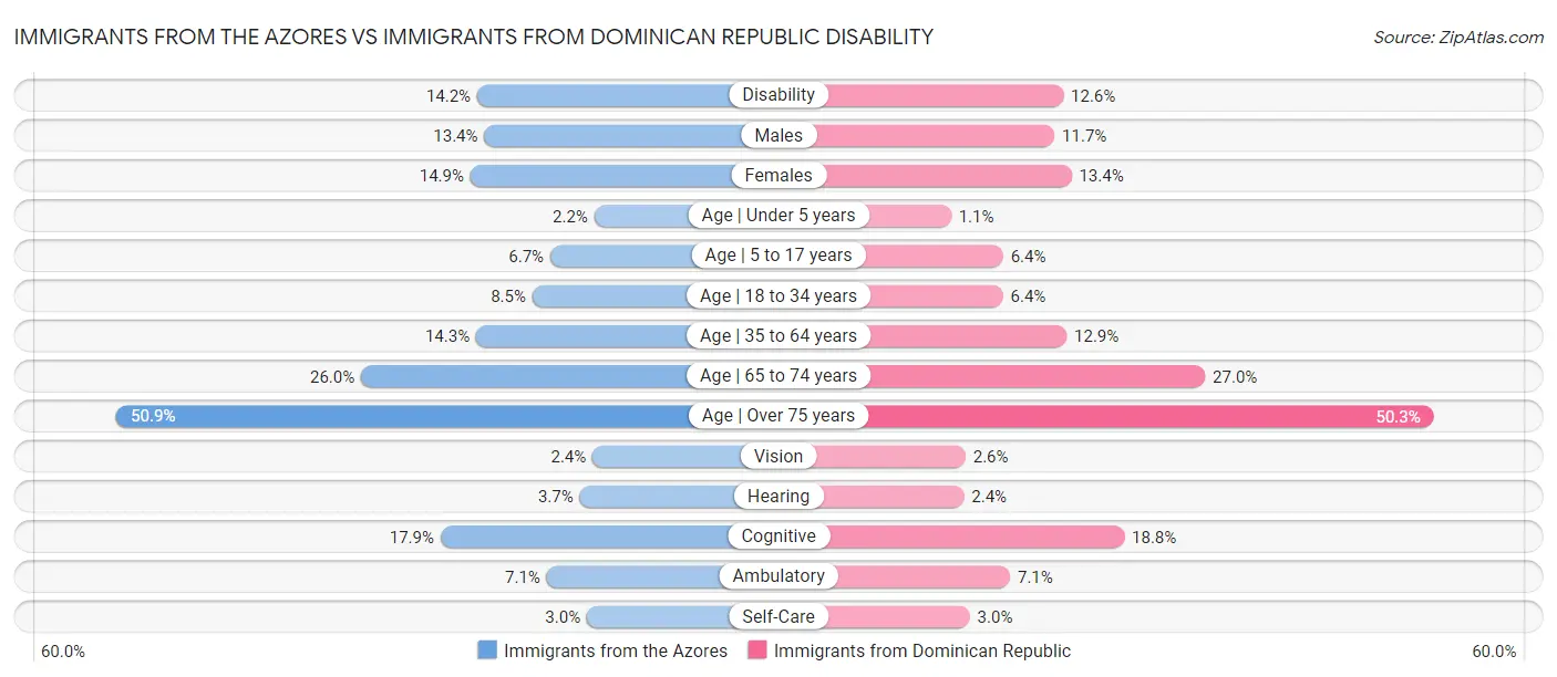 Immigrants from the Azores vs Immigrants from Dominican Republic Disability