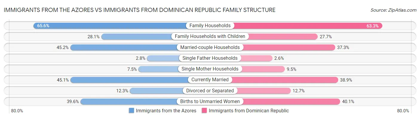 Immigrants from the Azores vs Immigrants from Dominican Republic Family Structure