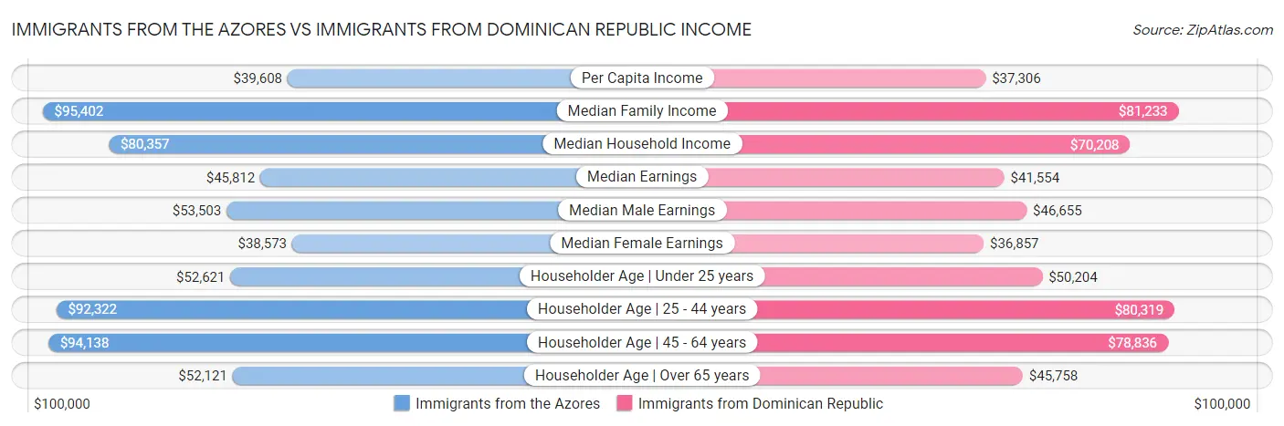 Immigrants from the Azores vs Immigrants from Dominican Republic Income