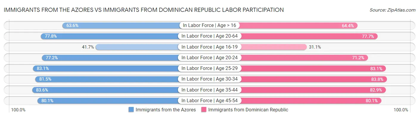 Immigrants from the Azores vs Immigrants from Dominican Republic Labor Participation