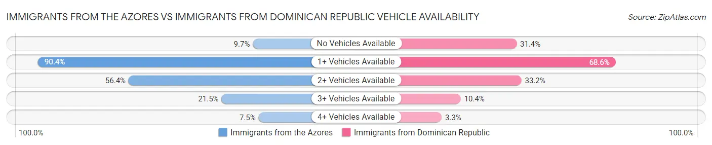 Immigrants from the Azores vs Immigrants from Dominican Republic Vehicle Availability