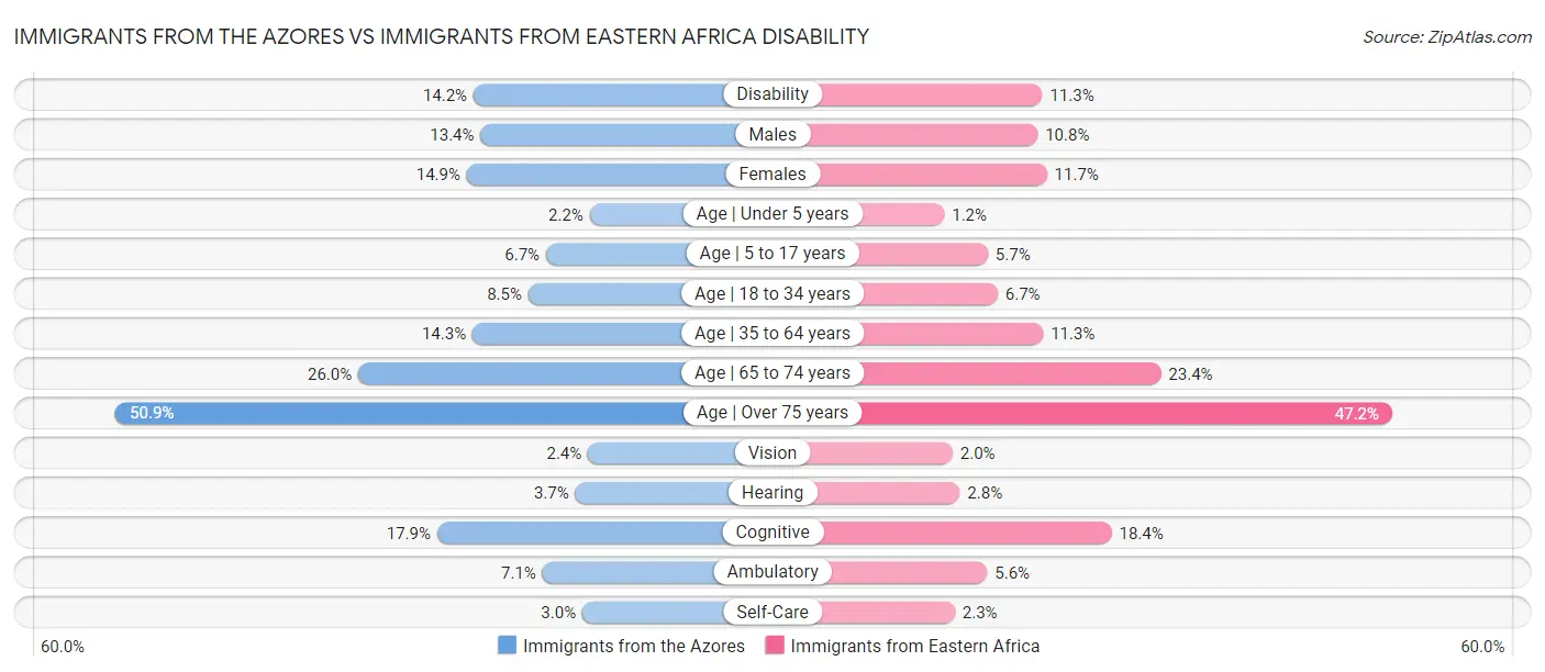 Immigrants from the Azores vs Immigrants from Eastern Africa Disability