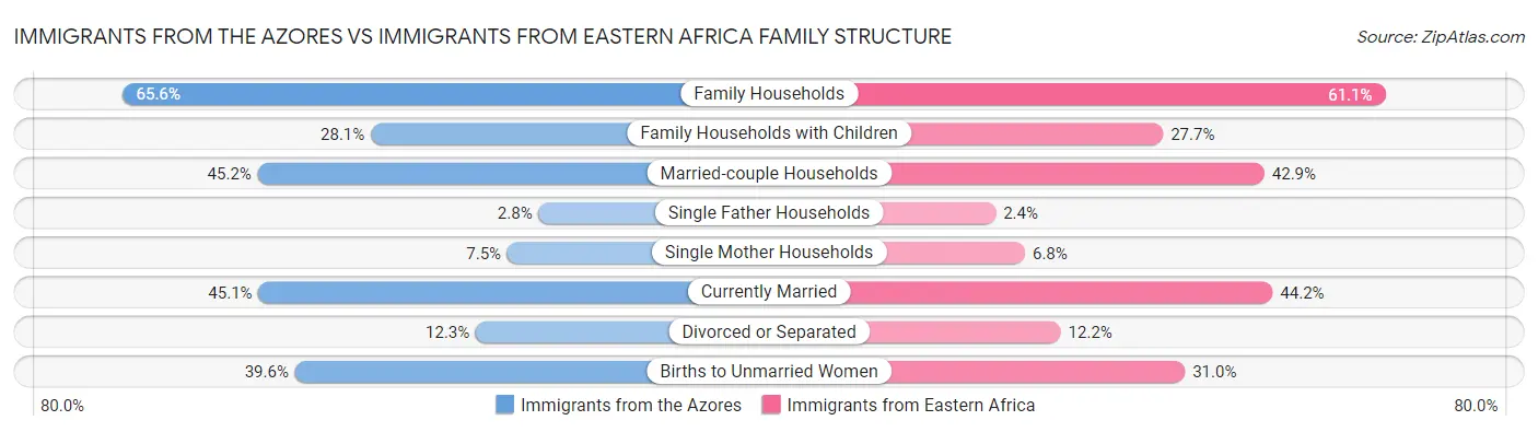 Immigrants from the Azores vs Immigrants from Eastern Africa Family Structure