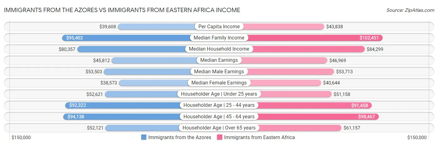 Immigrants from the Azores vs Immigrants from Eastern Africa Income
