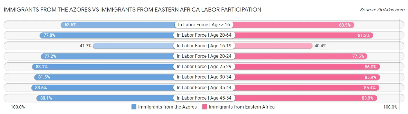 Immigrants from the Azores vs Immigrants from Eastern Africa Labor Participation