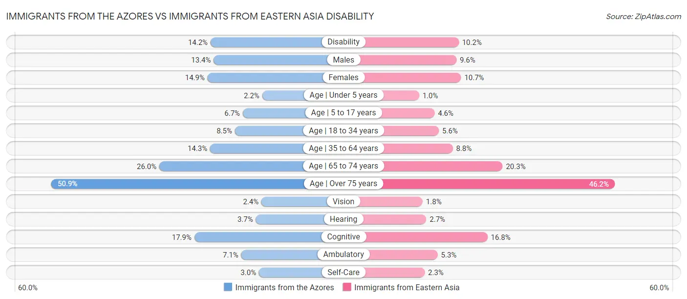 Immigrants from the Azores vs Immigrants from Eastern Asia Disability