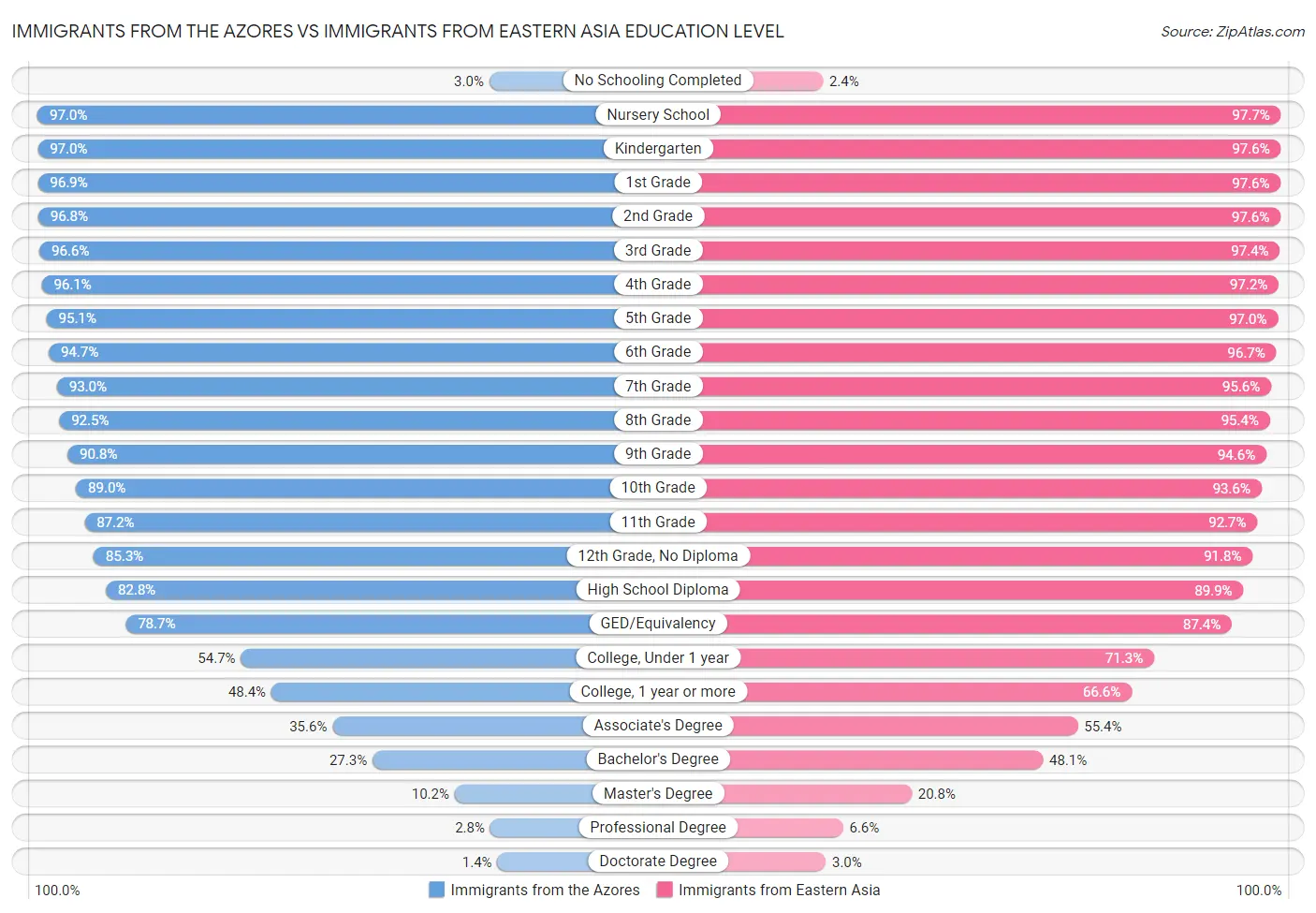 Immigrants from the Azores vs Immigrants from Eastern Asia Education Level