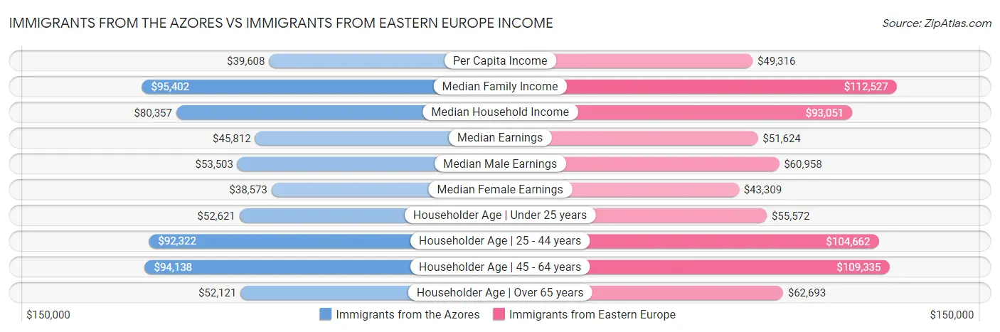 Immigrants from the Azores vs Immigrants from Eastern Europe Income