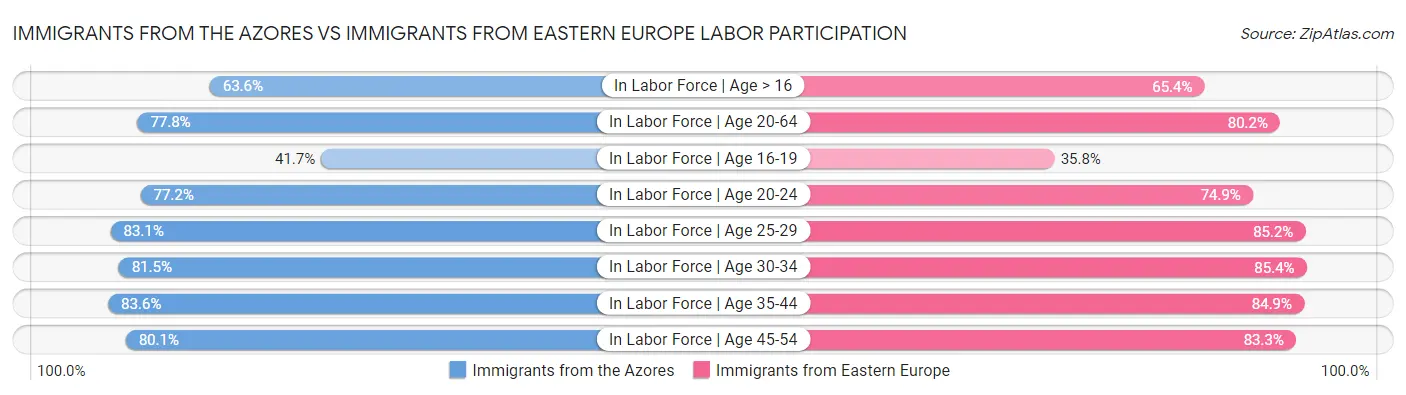 Immigrants from the Azores vs Immigrants from Eastern Europe Labor Participation