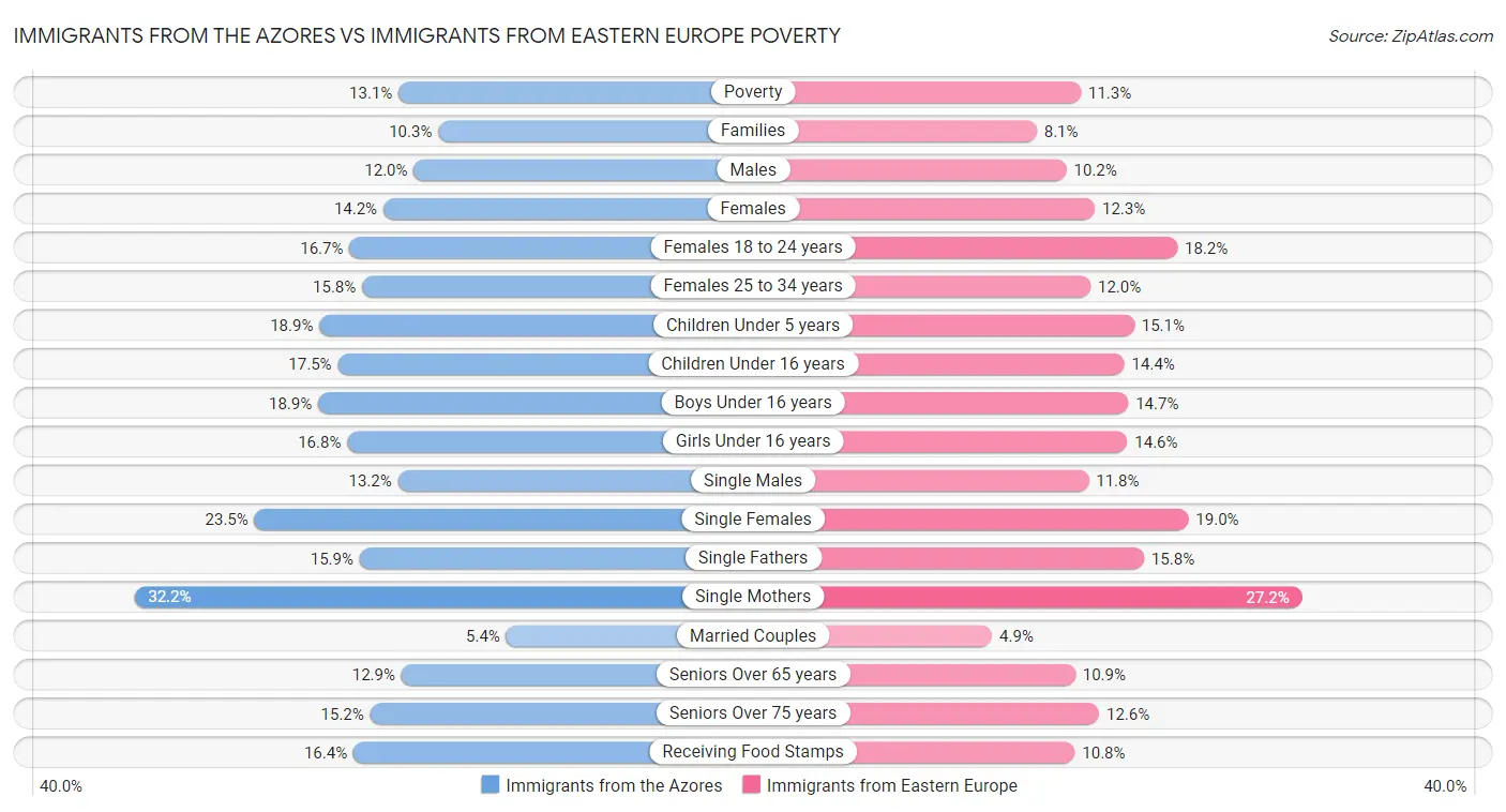Immigrants from the Azores vs Immigrants from Eastern Europe Poverty