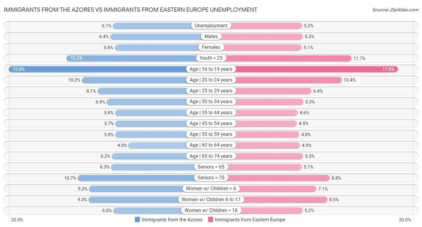 Immigrants from the Azores vs Immigrants from Eastern Europe Unemployment