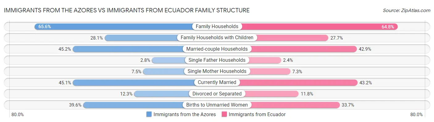 Immigrants from the Azores vs Immigrants from Ecuador Family Structure