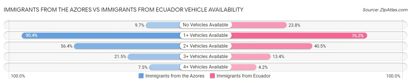 Immigrants from the Azores vs Immigrants from Ecuador Vehicle Availability
