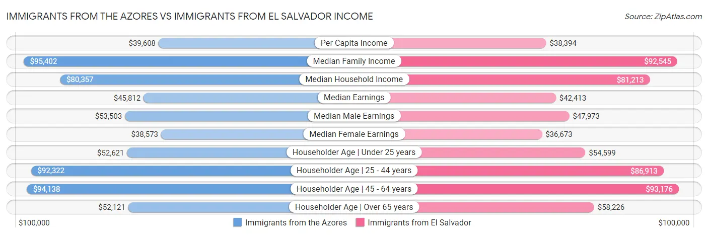 Immigrants from the Azores vs Immigrants from El Salvador Income