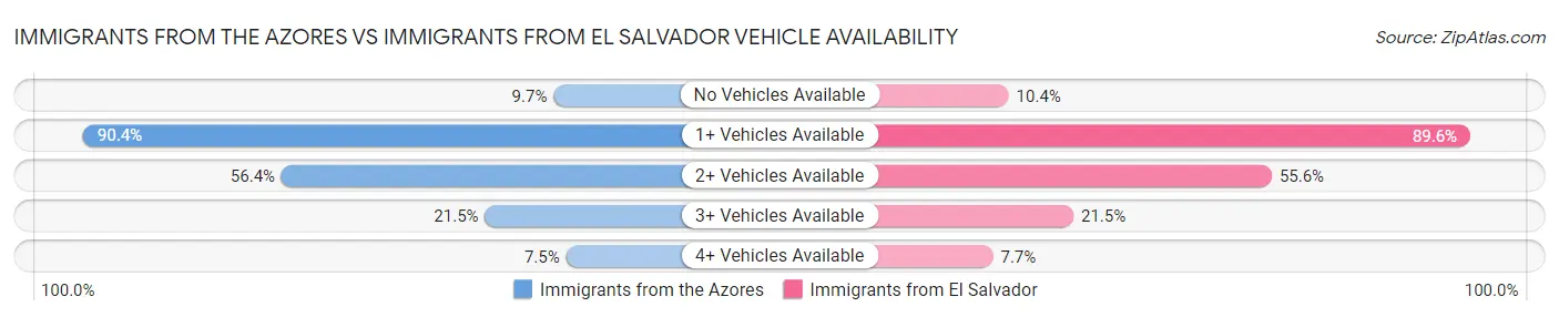 Immigrants from the Azores vs Immigrants from El Salvador Vehicle Availability