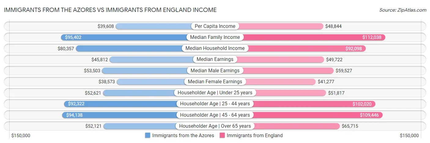 Immigrants from the Azores vs Immigrants from England Income