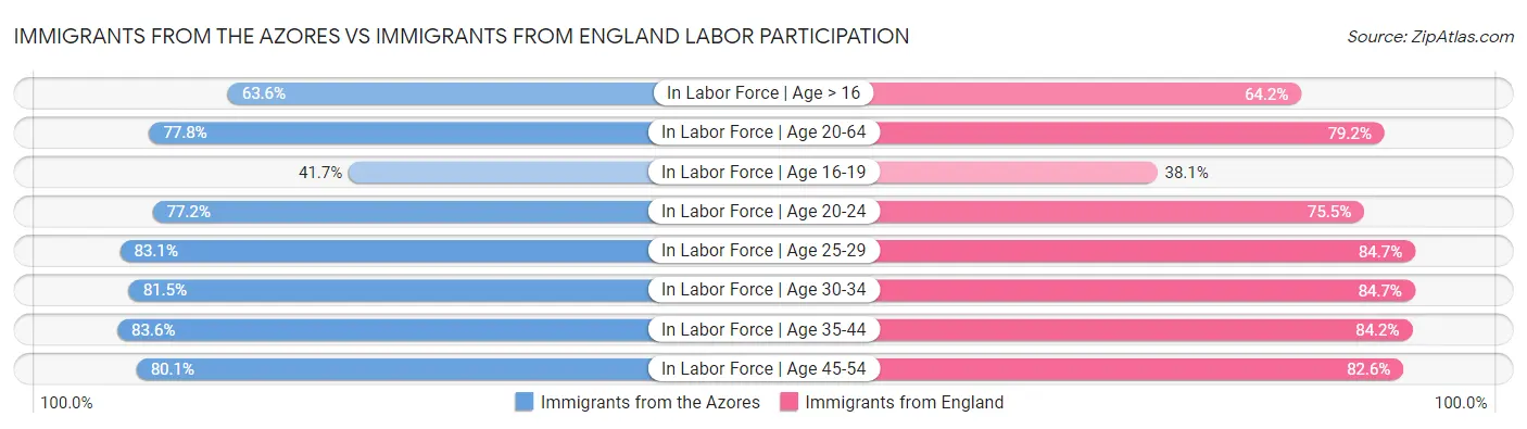 Immigrants from the Azores vs Immigrants from England Labor Participation