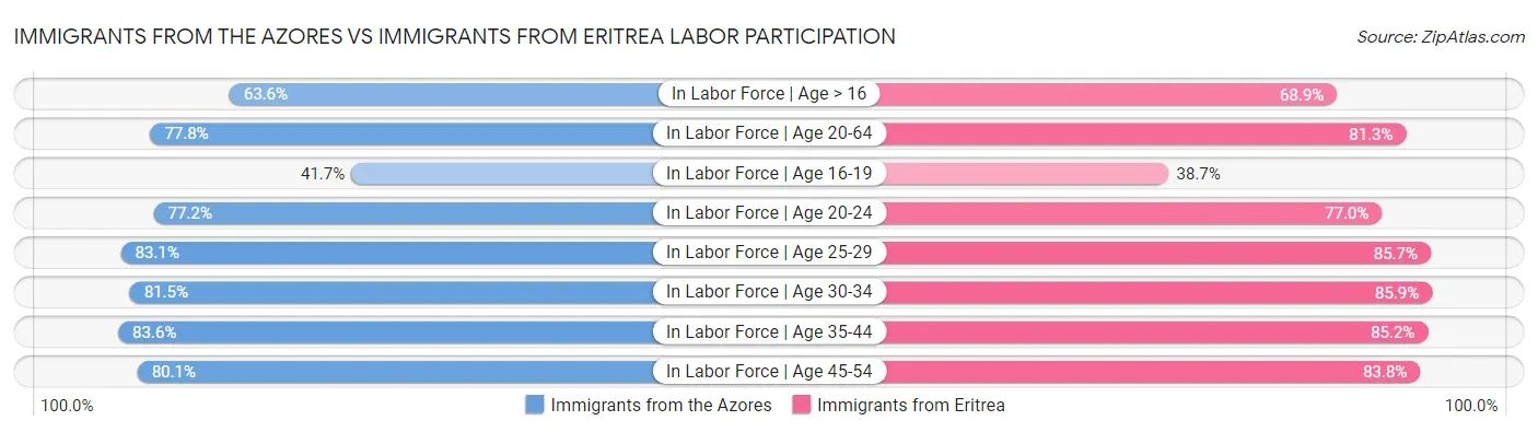Immigrants from the Azores vs Immigrants from Eritrea Labor Participation