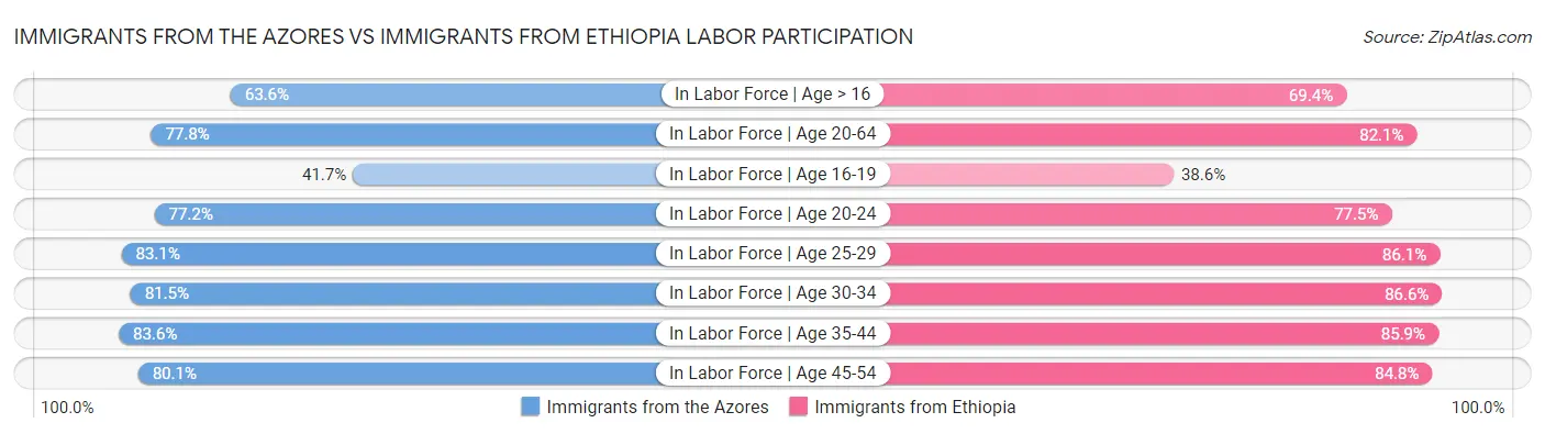 Immigrants from the Azores vs Immigrants from Ethiopia Labor Participation