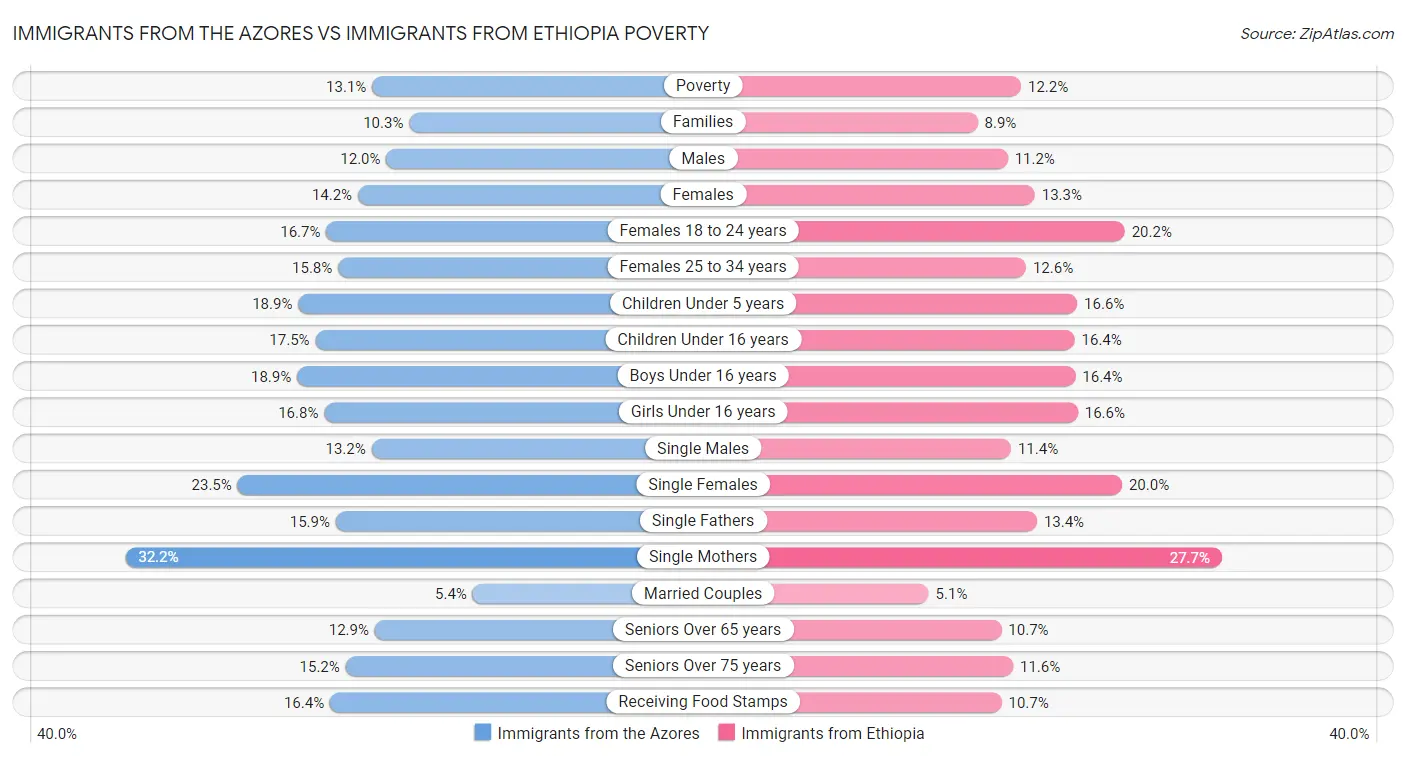 Immigrants from the Azores vs Immigrants from Ethiopia Poverty