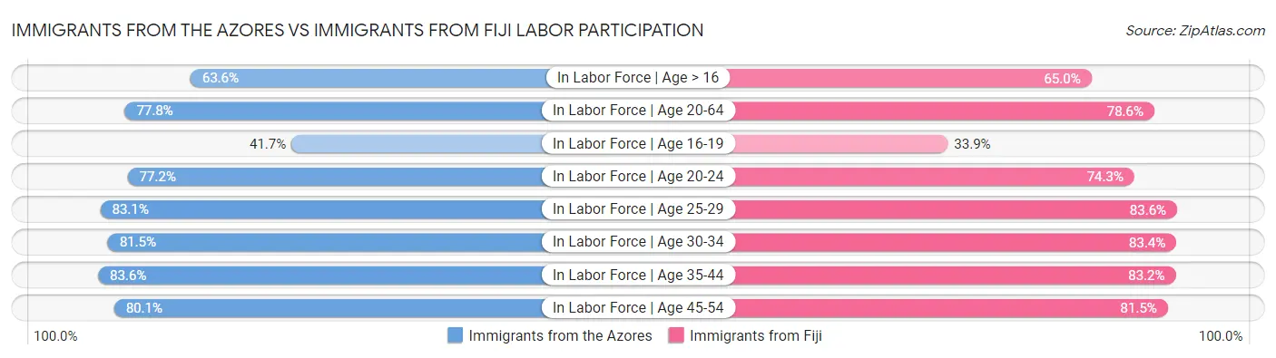 Immigrants from the Azores vs Immigrants from Fiji Labor Participation