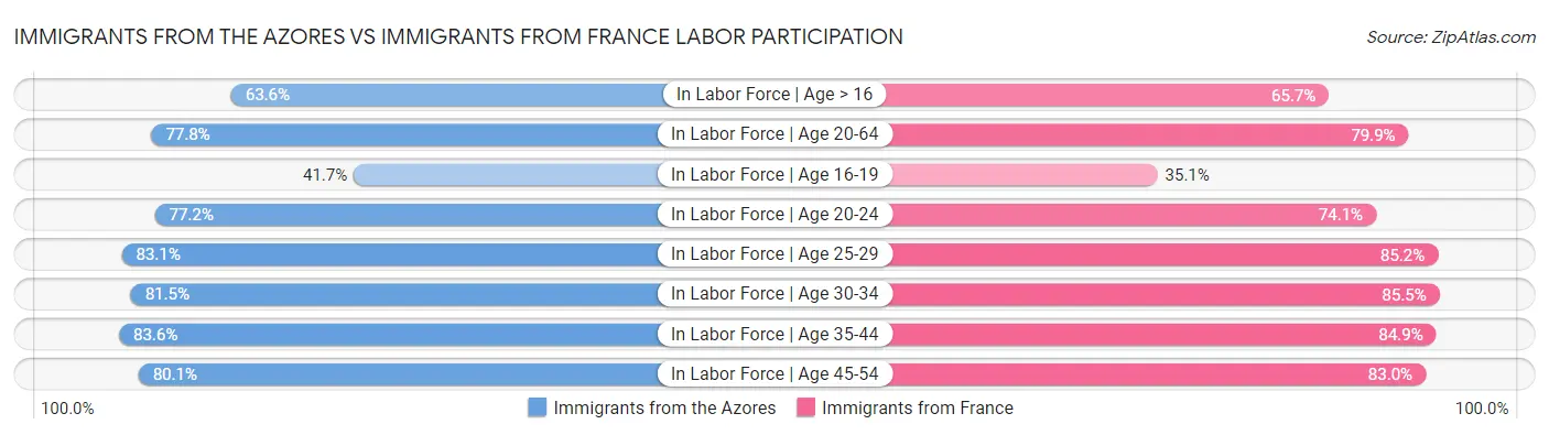 Immigrants from the Azores vs Immigrants from France Labor Participation