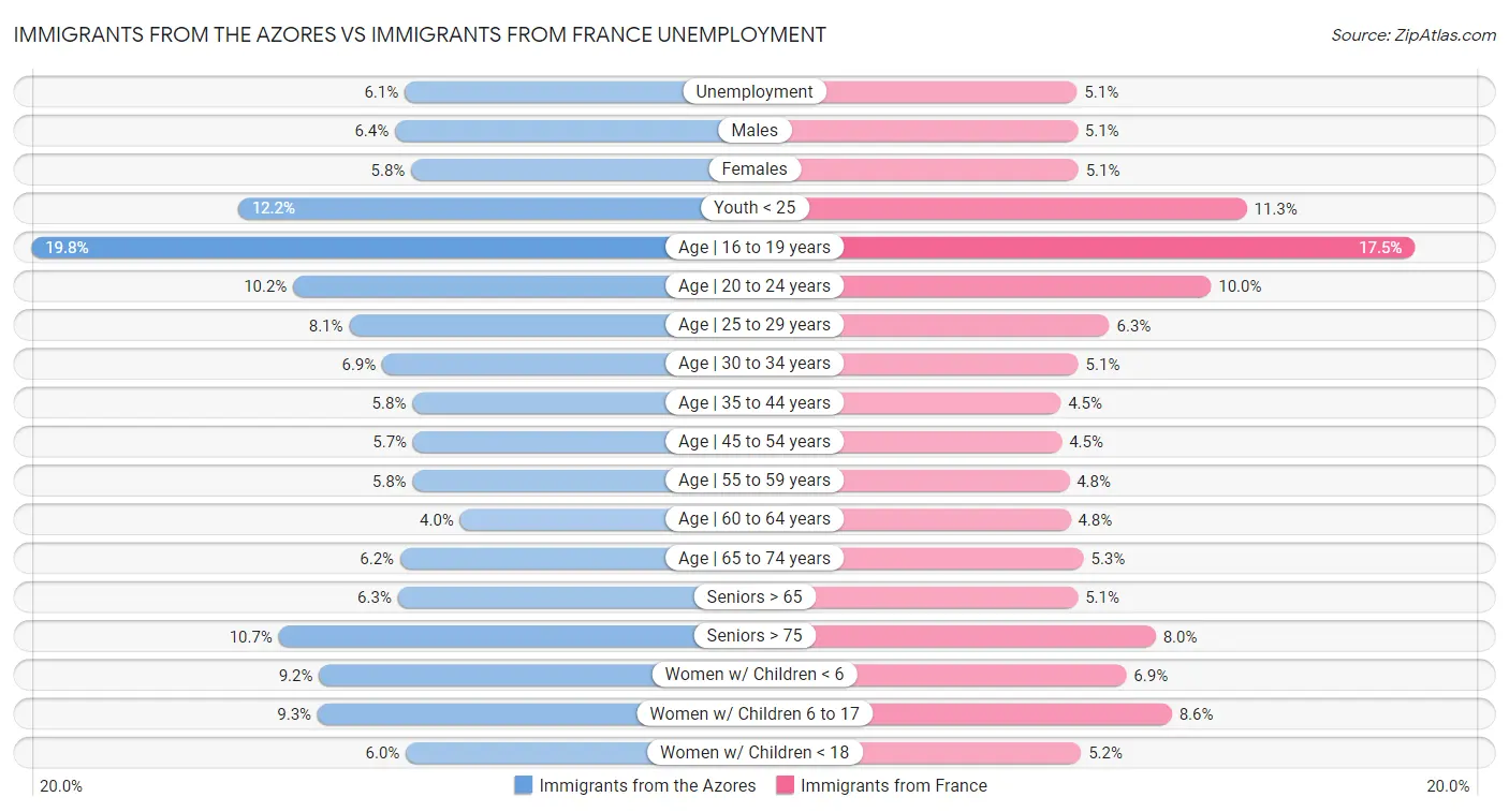 Immigrants from the Azores vs Immigrants from France Unemployment