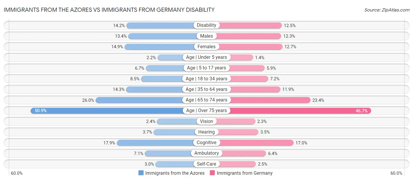 Immigrants from the Azores vs Immigrants from Germany Disability