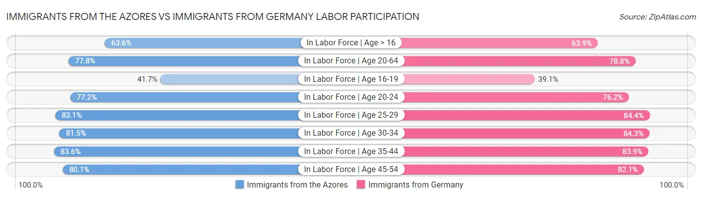 Immigrants from the Azores vs Immigrants from Germany Labor Participation