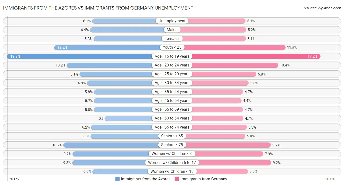 Immigrants from the Azores vs Immigrants from Germany Unemployment