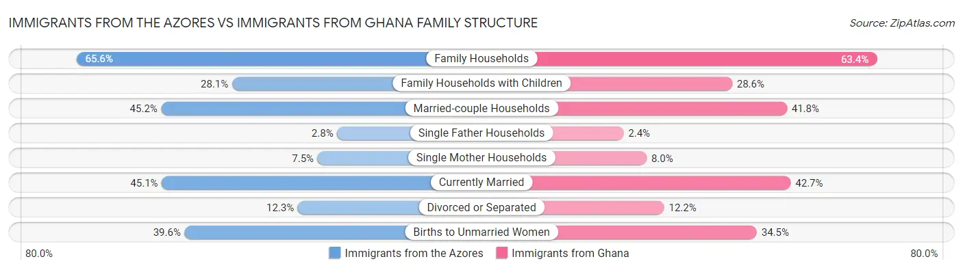Immigrants from the Azores vs Immigrants from Ghana Family Structure