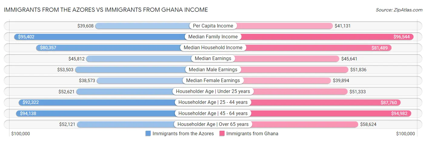 Immigrants from the Azores vs Immigrants from Ghana Income