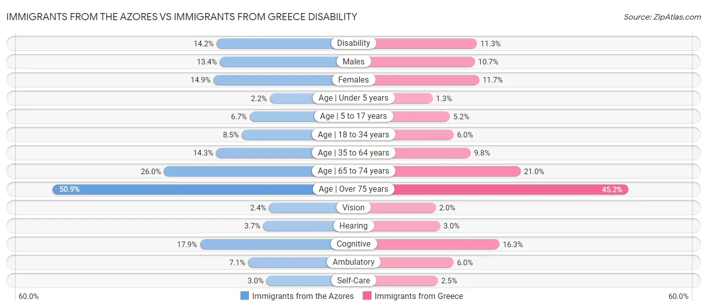 Immigrants from the Azores vs Immigrants from Greece Disability