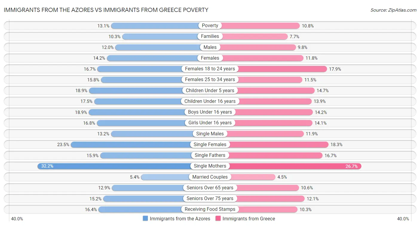 Immigrants from the Azores vs Immigrants from Greece Poverty