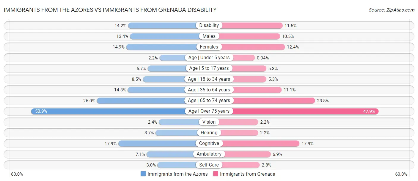 Immigrants from the Azores vs Immigrants from Grenada Disability