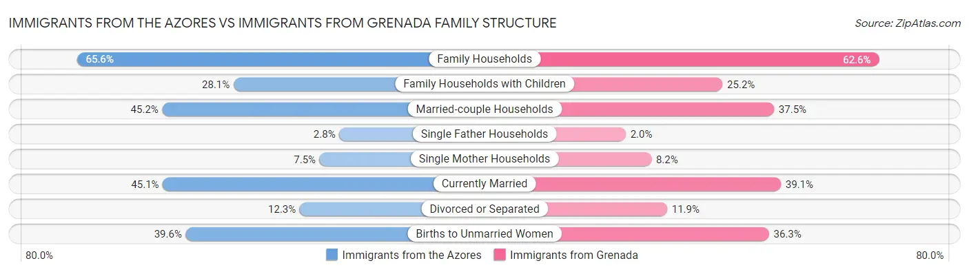 Immigrants from the Azores vs Immigrants from Grenada Family Structure