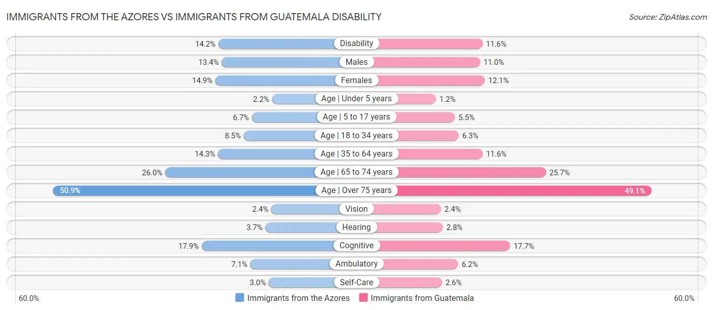 Immigrants from the Azores vs Immigrants from Guatemala Disability