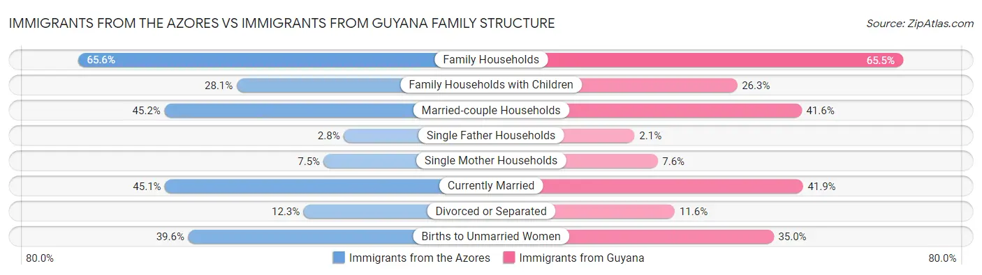 Immigrants from the Azores vs Immigrants from Guyana Family Structure