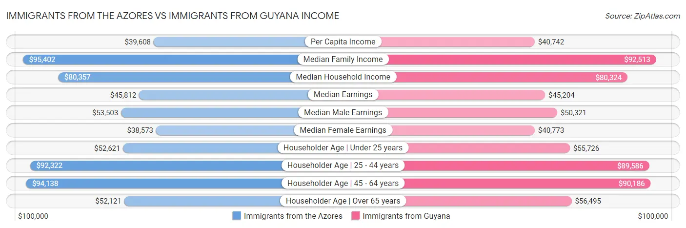 Immigrants from the Azores vs Immigrants from Guyana Income