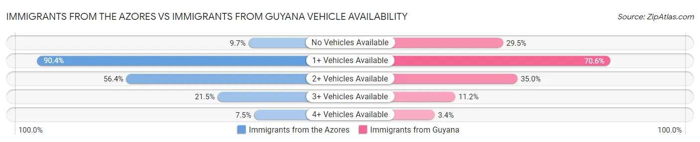 Immigrants from the Azores vs Immigrants from Guyana Vehicle Availability