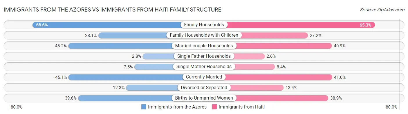 Immigrants from the Azores vs Immigrants from Haiti Family Structure