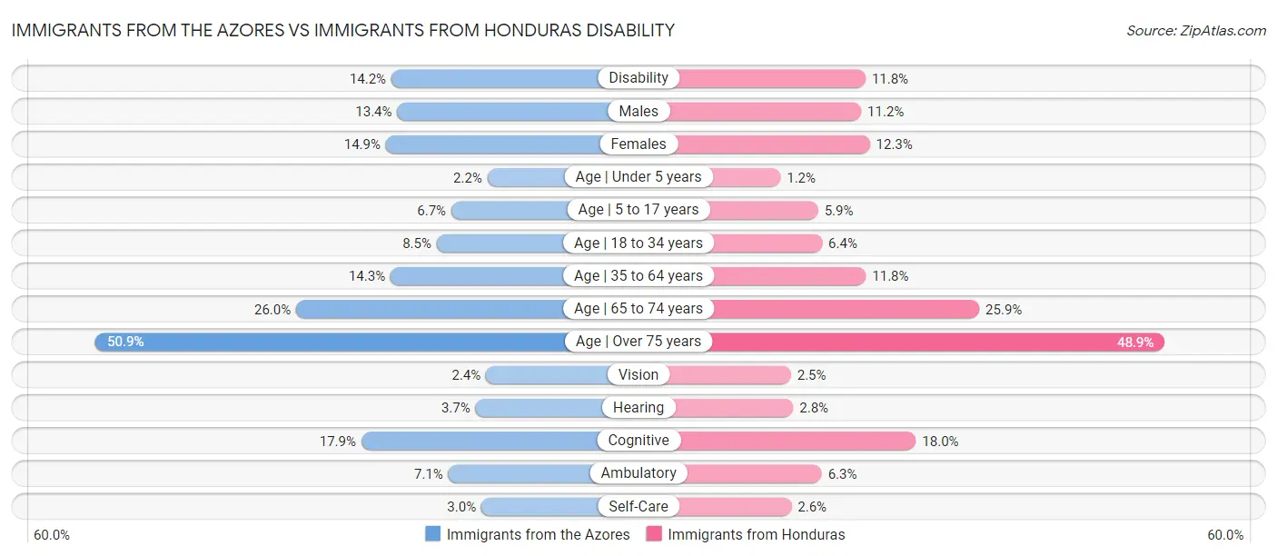 Immigrants from the Azores vs Immigrants from Honduras Disability
