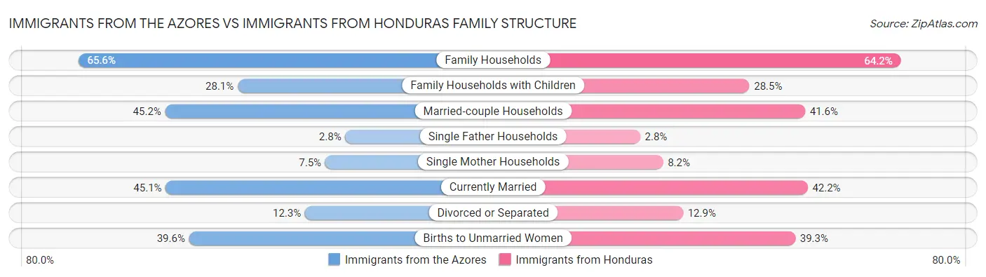 Immigrants from the Azores vs Immigrants from Honduras Family Structure