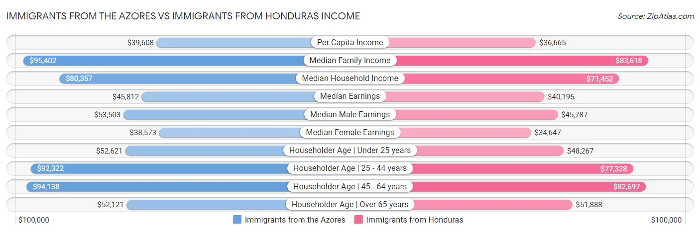 Immigrants from the Azores vs Immigrants from Honduras Income