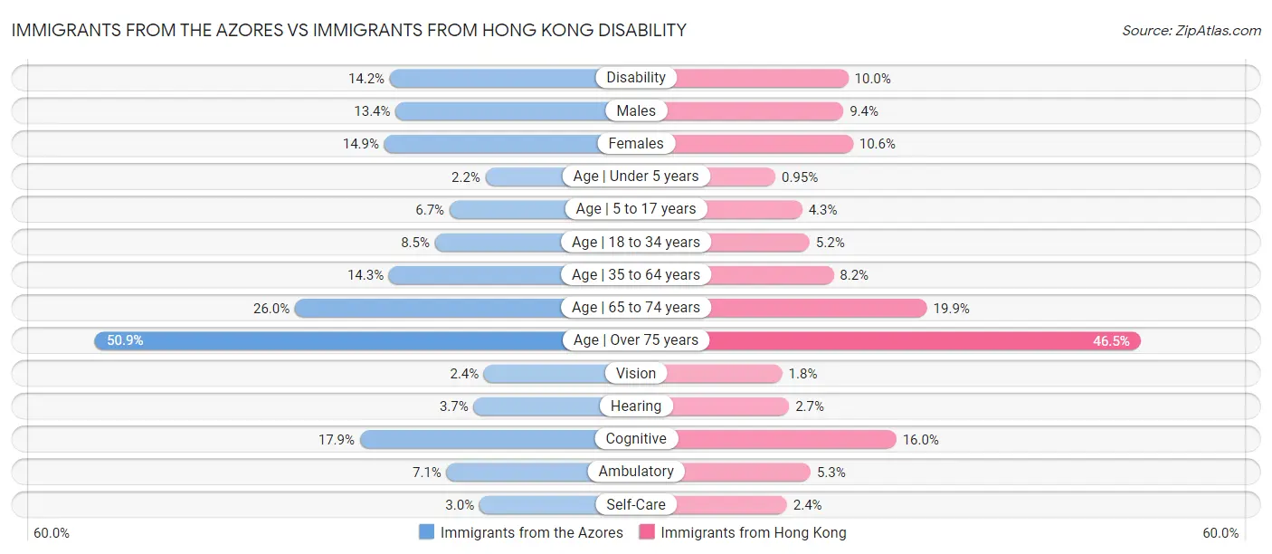 Immigrants from the Azores vs Immigrants from Hong Kong Disability