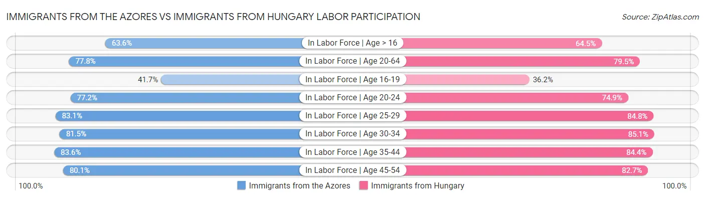 Immigrants from the Azores vs Immigrants from Hungary Labor Participation