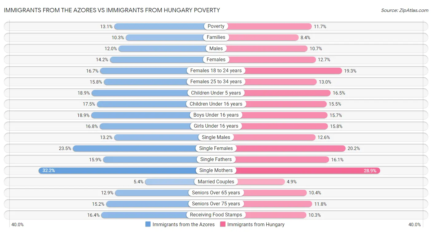 Immigrants from the Azores vs Immigrants from Hungary Poverty
